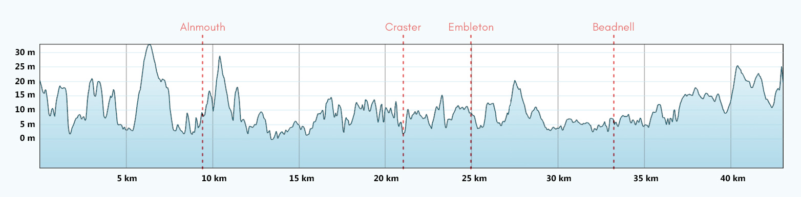 Northumberland Coast Highlights Route Profile